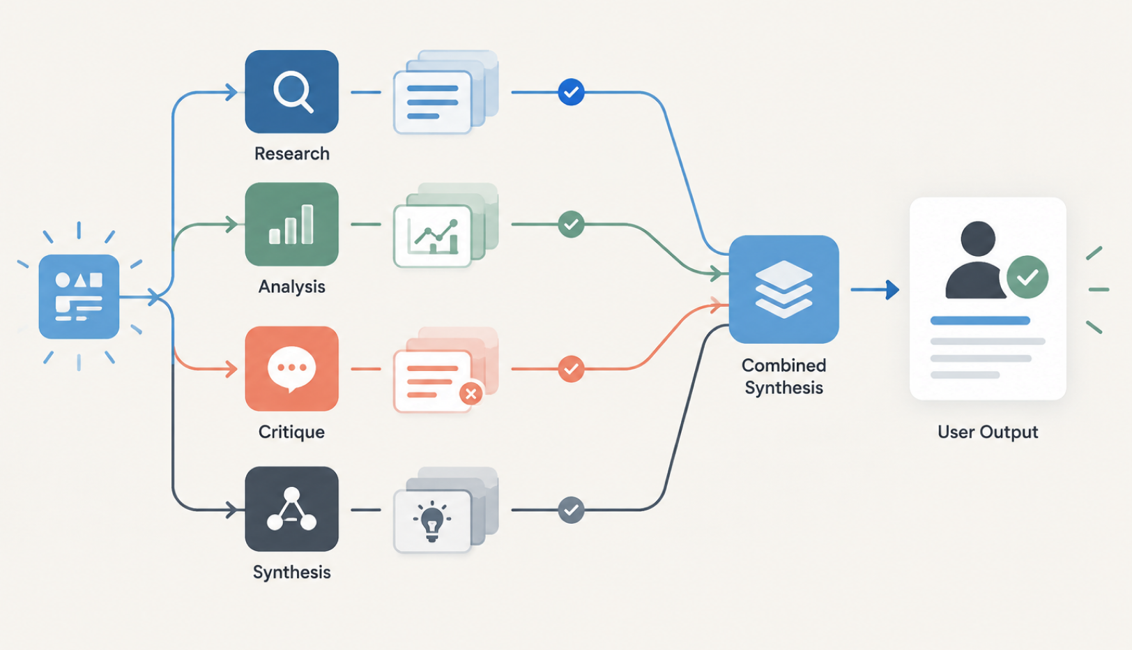 Research, analysis, critique and synthesis agents combine their output.